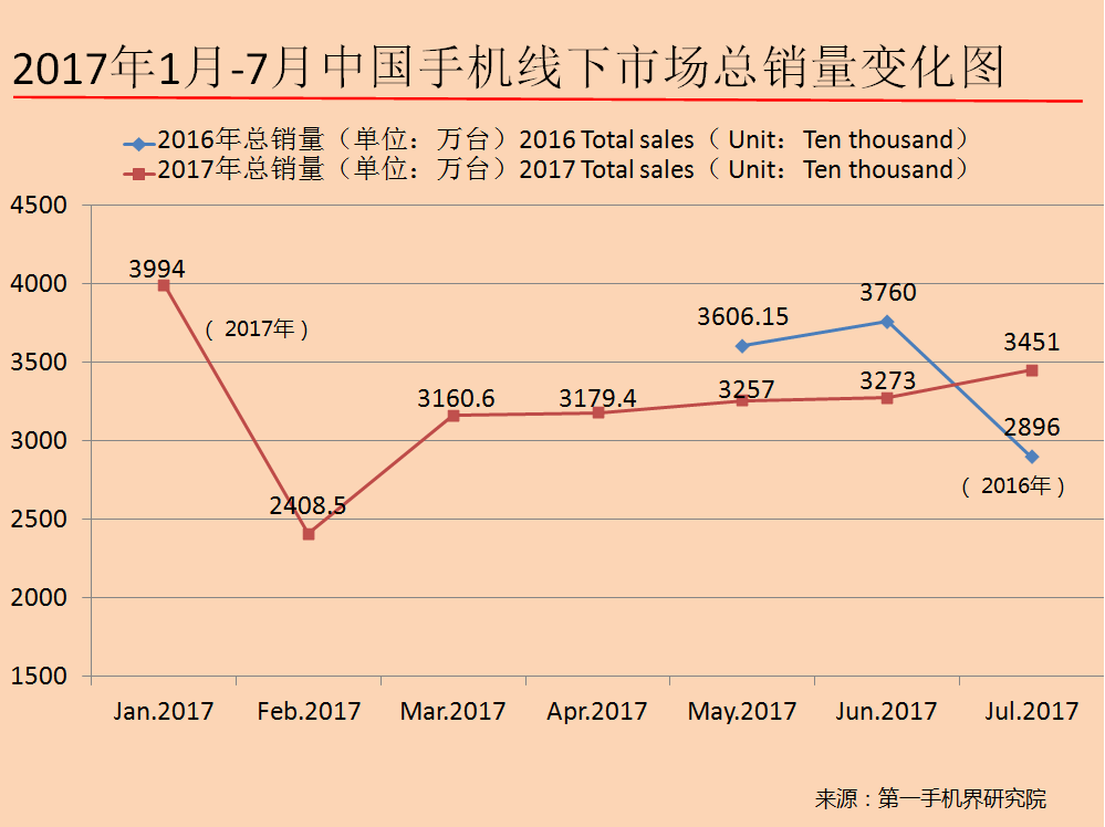 2017年7月中国畅销手机市场分析报告