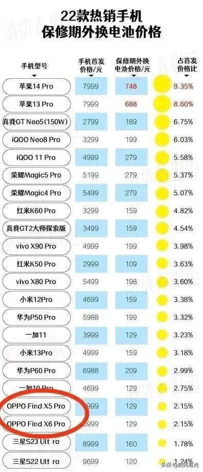22款热销手机换电池价格，苹果换电池是真的贵，国产是真的香