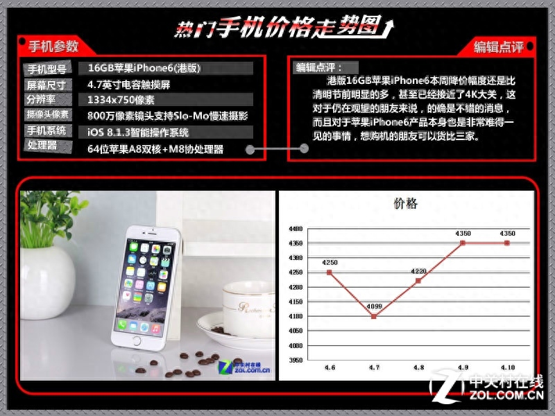 港版iPhone6将破4K 本周热门机价格走势