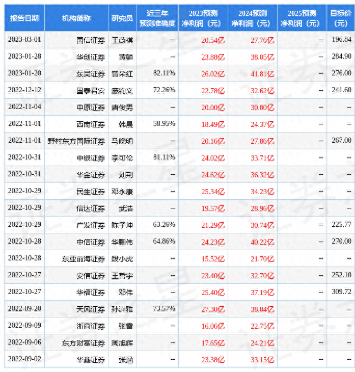 东吴证券：给予锦浪科技买入评级，目标价位167.0元