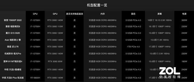 9大游戏本横评第一期:以一敌八!锐龙6000、12代酷睿孰强孰弱?