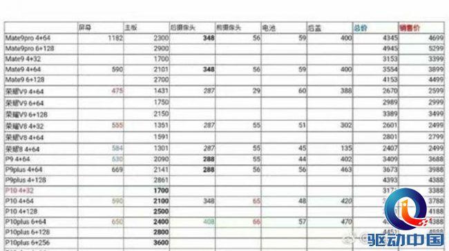 华为P10维修价格及换屏幕费用曝光:伤不起