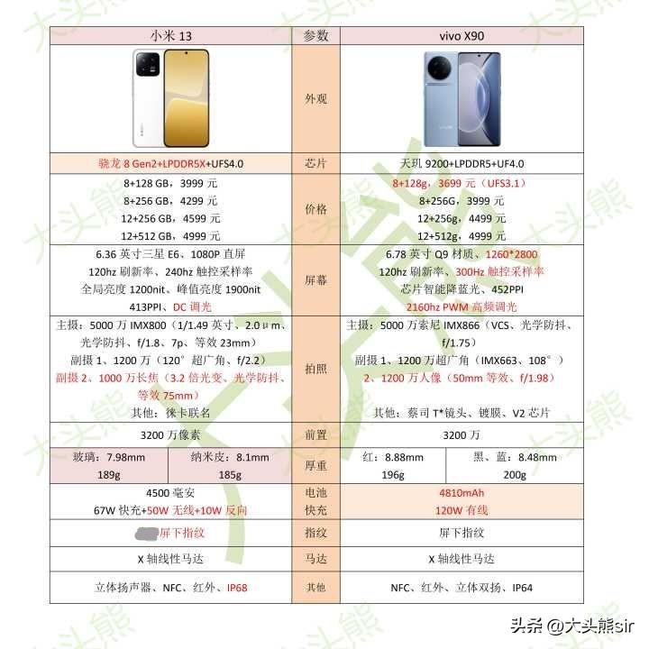小米 13 和 vivo X90，哪个手机更好？