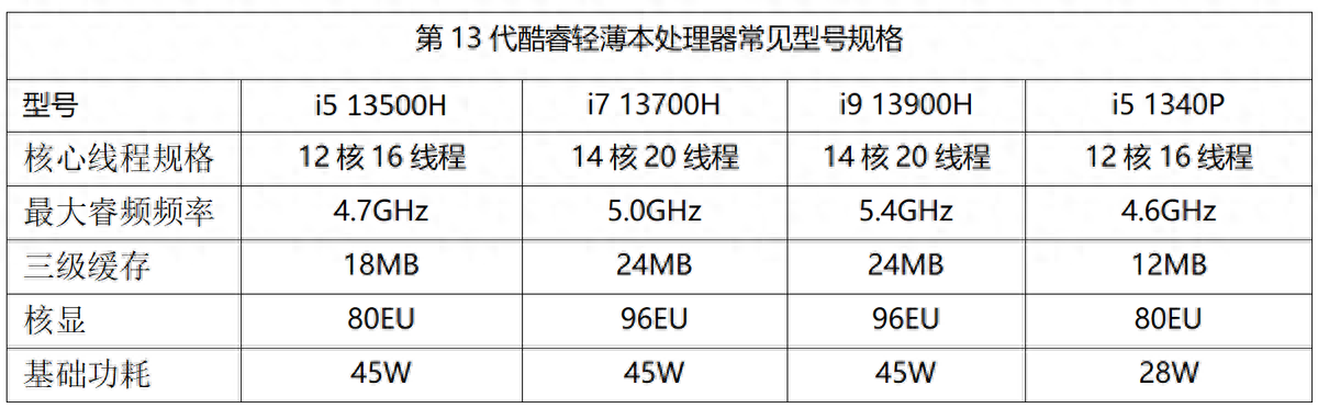各有所长，全面精彩2023轻薄本年度盘点
