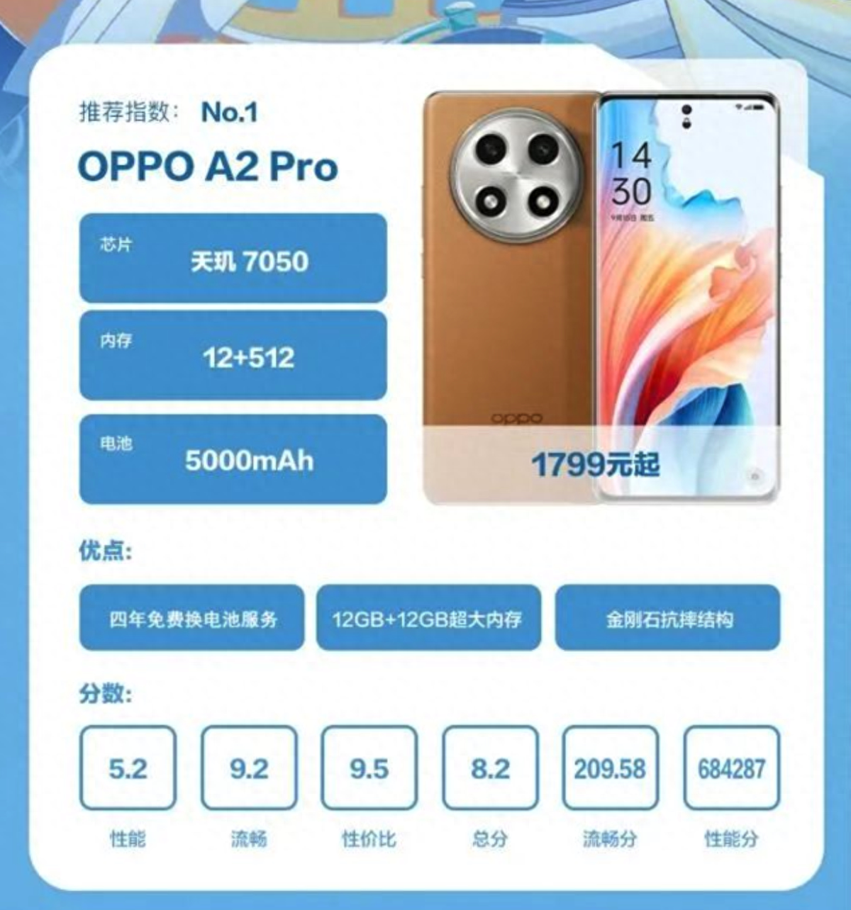高性价比新选择,OPPO A2 Pro获得鲁大师经济耐用手机第一名