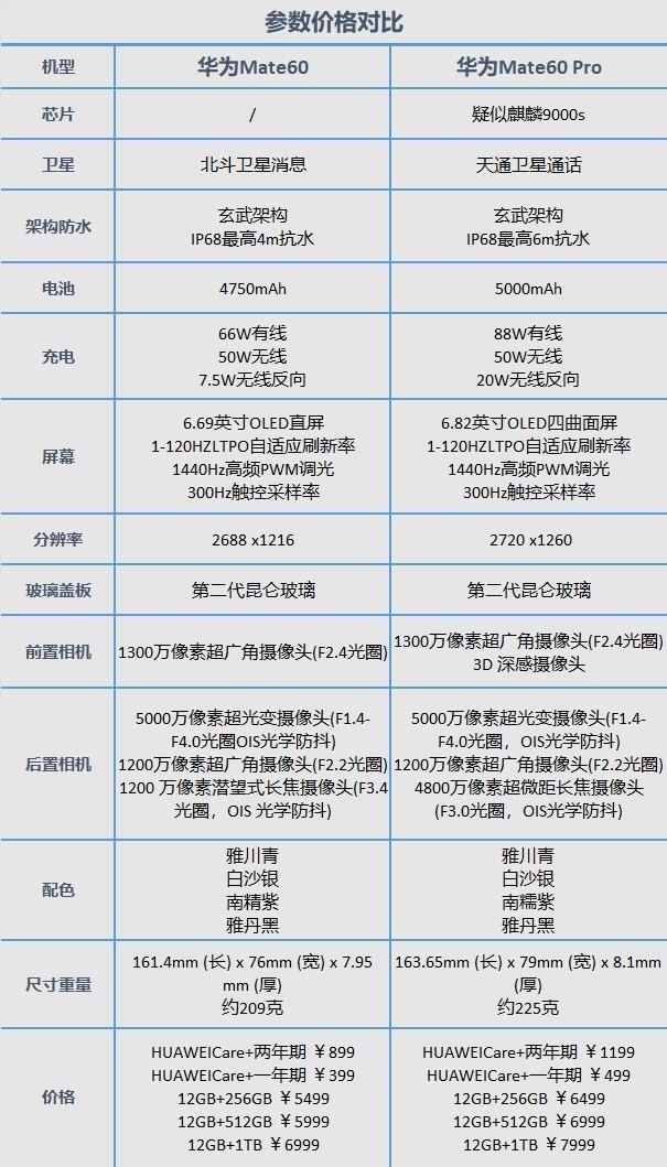 华为Mate60/Mate60 Pro对比，差价1000元怎么选？