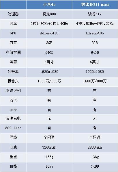 努比亚Z11 mini与小米4S 1500元档选哪款