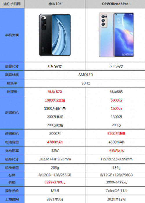 小米10s和opporeno5pro+哪个好区别在哪 参数性能对比