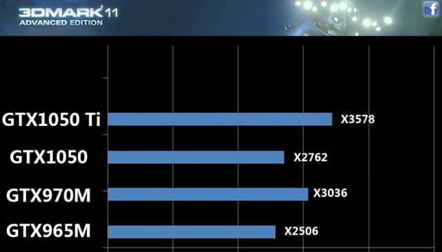 性能超970M显卡3%,但神舟1050Ti本价格却相差了30%