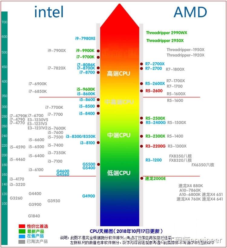 2018年10月份最新台式机、笔记本CPU、显卡天梯图分享