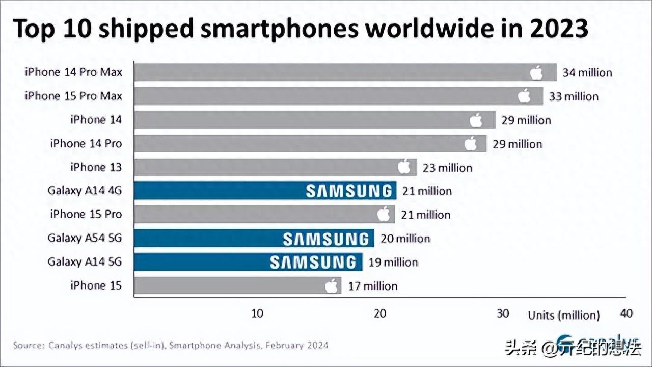 2023全球销量前十手机榜单出炉:iPhone 15第十,第一名意料之中