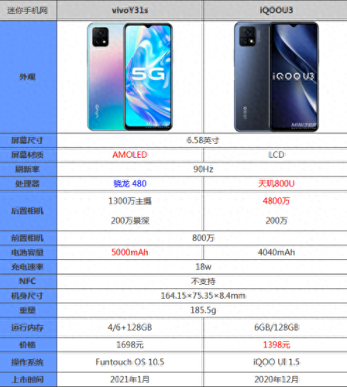 vivoy31s和iqoou3哪个好区别在哪 参数优缺点性能评测
