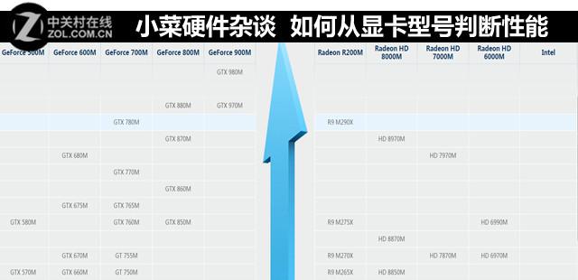 小菜硬件杂谈 如何从显卡型号判断性能