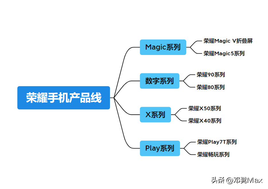 2023年（暑期）荣耀手机选购推荐