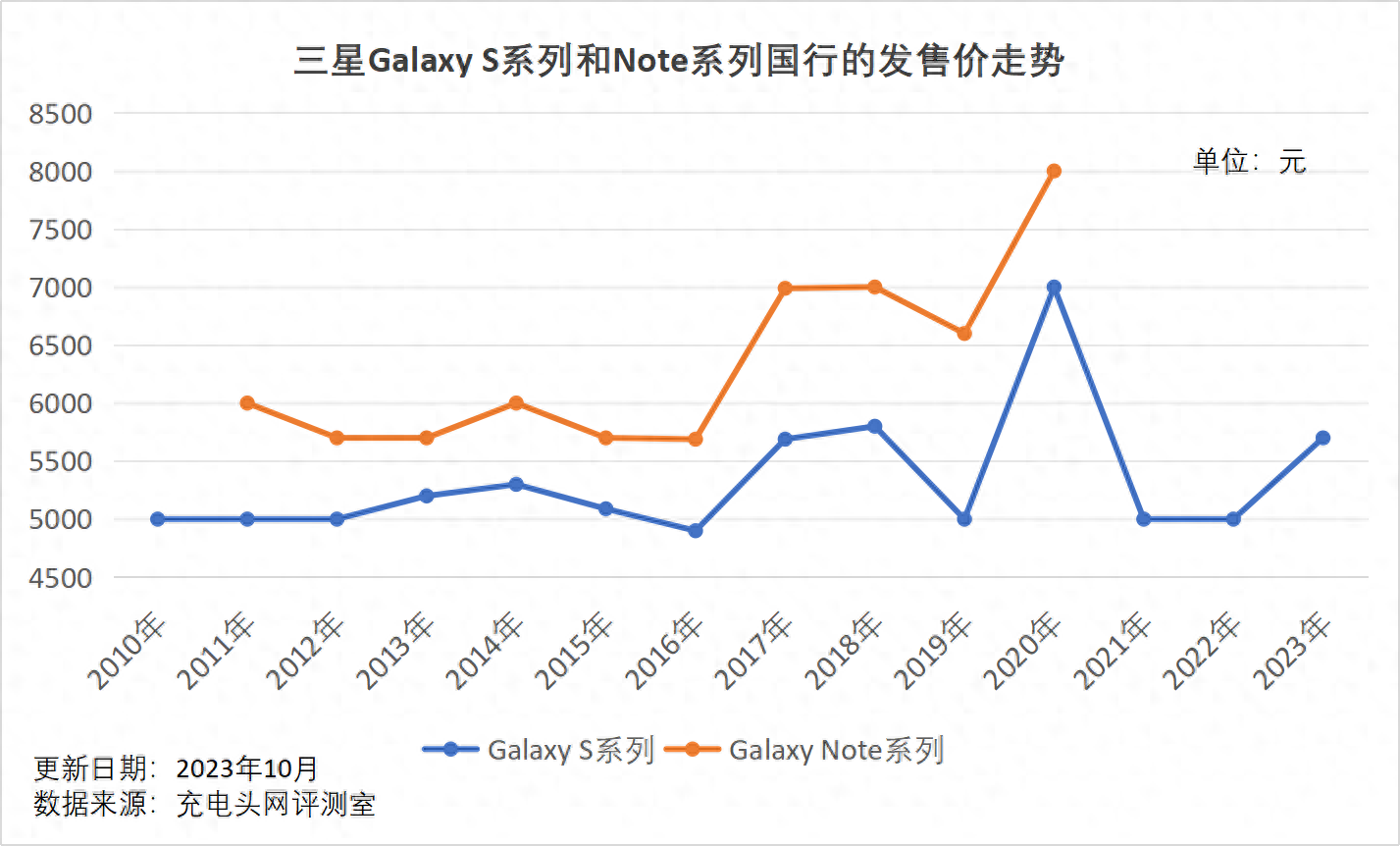 十分钟读懂三星Galaxy S系列和Note系列国行的发售价汇总