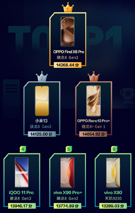手机久用流畅度排名更新：OPPO第一、小米第二，华为遗憾未入选