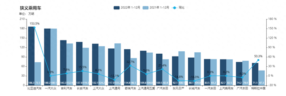 盘点|2022全年汽车销量榜单