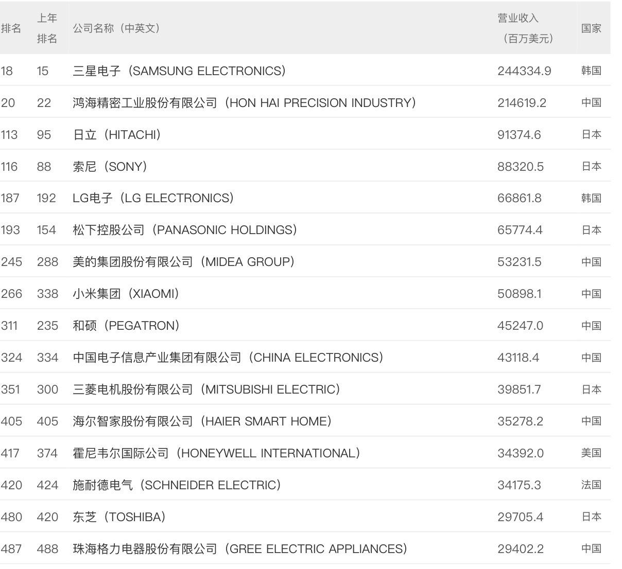 世界500强电子电器设备榜：两中企跃升迅猛！日企集体下滑