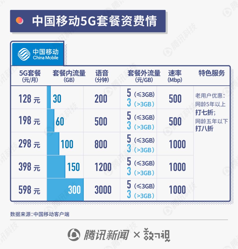 一图看懂5G套餐：移动/联通/电信套餐一览