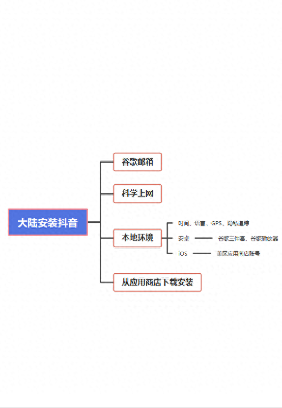 最全TikTok安装实操手册，保姆式教程手把手带你注册TikTok