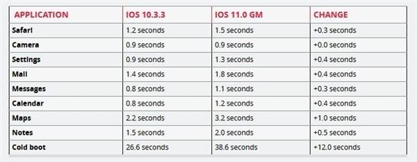 iPhone 5S升级iOS 11卡不卡 不妨测一下
