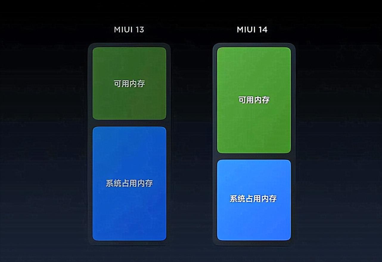 MIUI14再次被确认：卖点、升级名单都变得更清晰了
