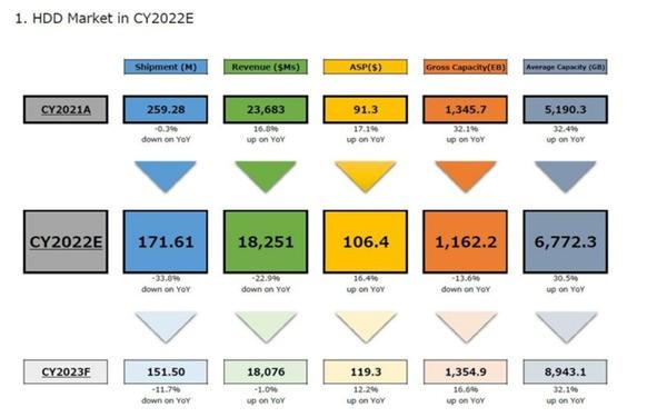 机械硬盘暴跌50%：但依然没人买