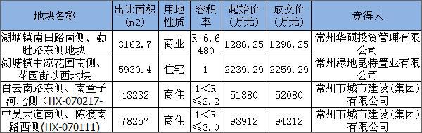 鸡年首场土拍平淡 常州土地市场尚未正式开闸
