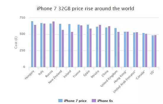 盘点iPhone7全球各地价格概览，买得最贵的竟是这儿！
