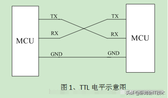 串口、COM口、UART口，TTL、RS-232、RS-485这么多接口，怎么区分