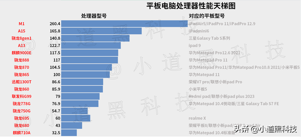 平板电脑处理器CPU性能天梯图