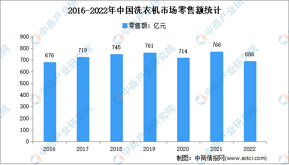 2022年1-12月中国洗衣机行业市场运行情况分析：零售额686亿元