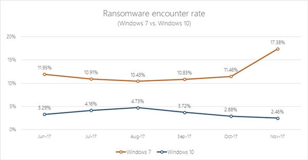 微软：Win7病毒多不安全、用户量已不如Win10