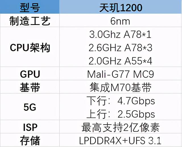 天玑1200处理器相当于骁龙多少（天玑8100能吊打870吗）