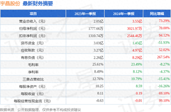 宇晶股份（002943）2024年一季报简析：营收净利润同比双双增长，应收账款上升