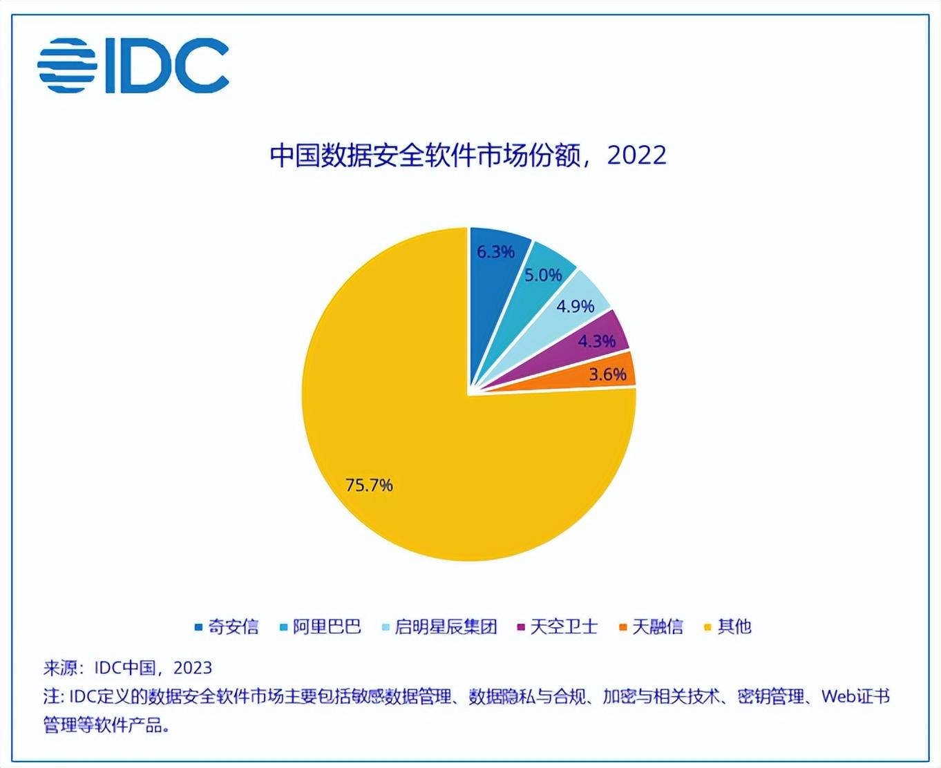 天空卫士在中国数据安全软件市场位列前五
