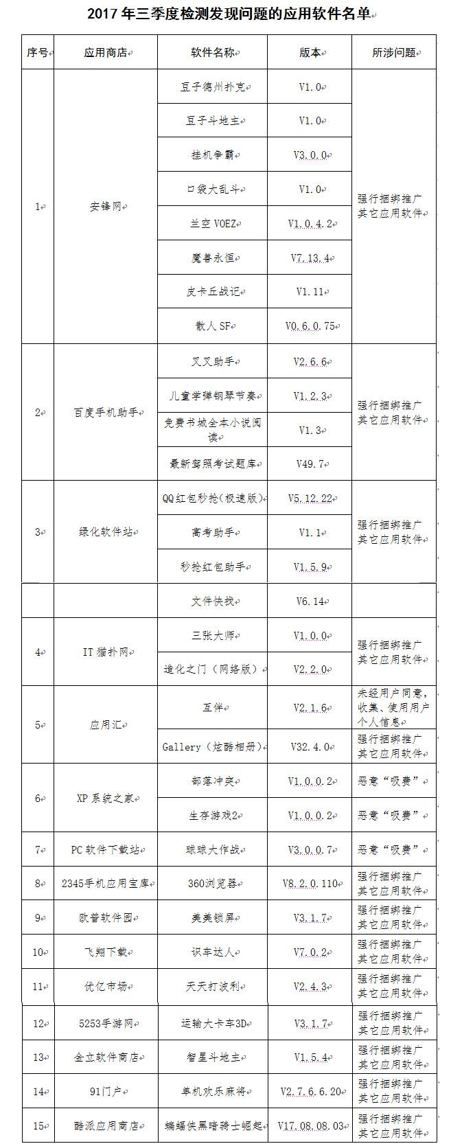 恶意吸费、窃取隐私、强行捆绑 31款APP上工信部“黑榜”(附名单)