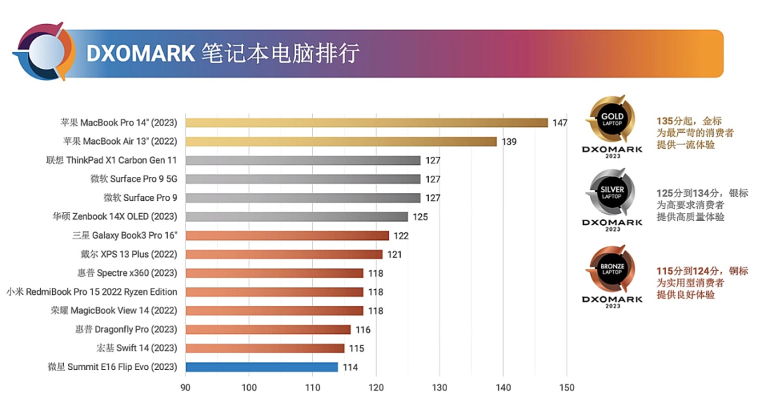 DXOMARK的笔记本质量评估基准来了！本本天梯打榜时代到来