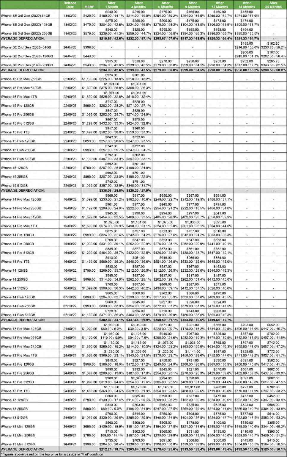 苹果小屏iPhone贬值率高达60%，SE4不值得买了？
