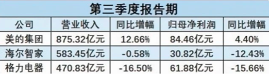 痛失销售第一王座，曾把格力带上巅峰的董明珠，为何输给了美的？