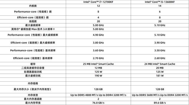 i5反杀i7？13600KF实测对比12700KF