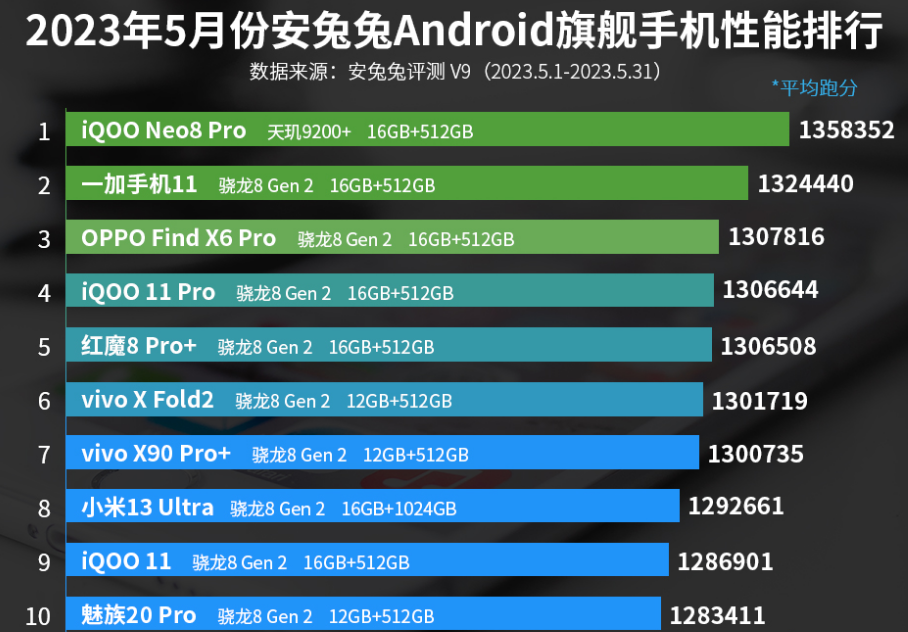 5月旗舰手机性能排行榜:vivo X90 Pro+上榜!