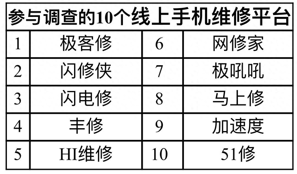 线上修手机靠谱不?调查发现收费不透明、售后无保障等问题频现