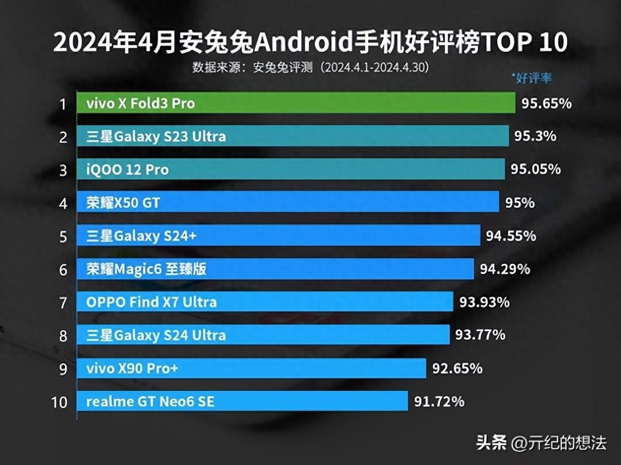 智能手机好评排行：三星S23 Ultra仅排第二，第一名意料之中