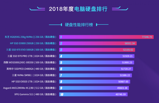 鲁大师发布2018年硬盘性能排行:东芝XG6半路杀出,三星无缘冠军!