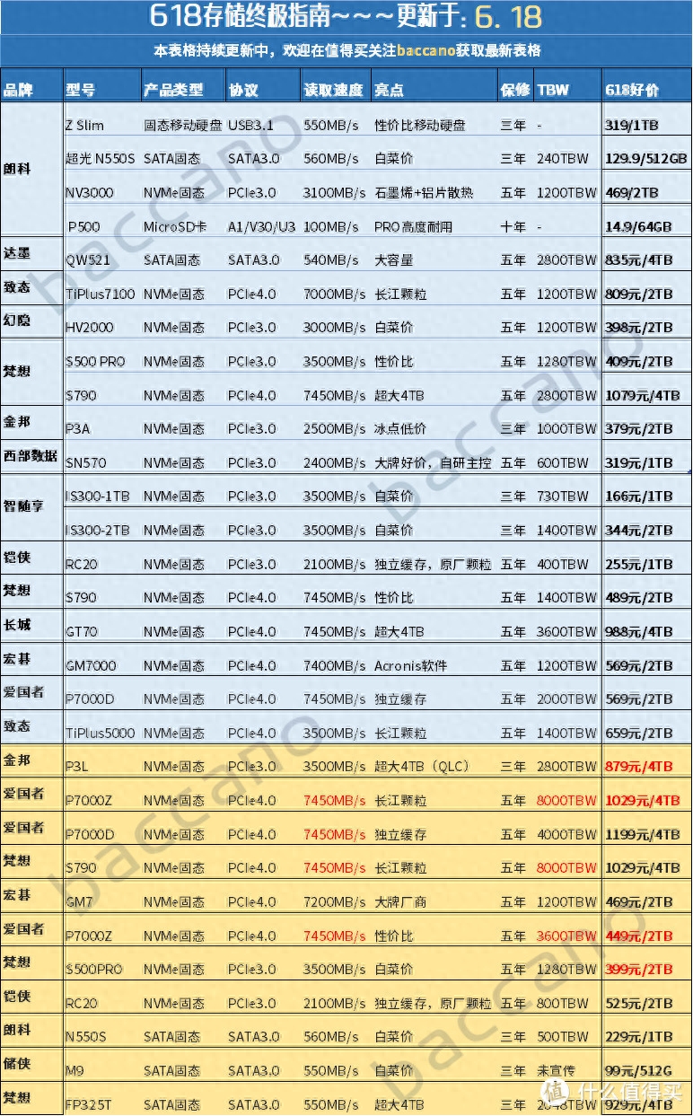 固态暴跌最后1天:P7000Z重返2T/449! 4TB独缓狂跌到879!