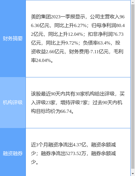 美的集团涨5.95%，浙商证券四周前给出“买入”评级