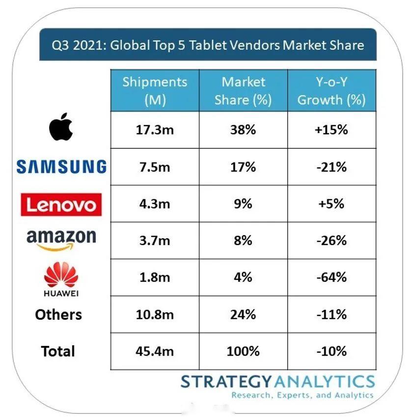 苹果第一、华为第五！Q3全球平板销量公布：小米还是没上榜