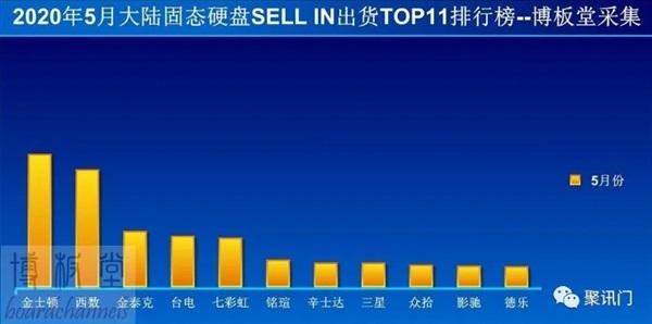 5月固态硬盘中国大陆TOP11出货量排名:金士顿、西数领先