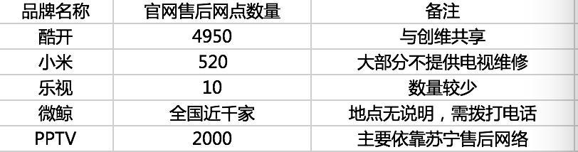智能电视小米，乐视，酷开，微鲸，PPTV售后大盘点